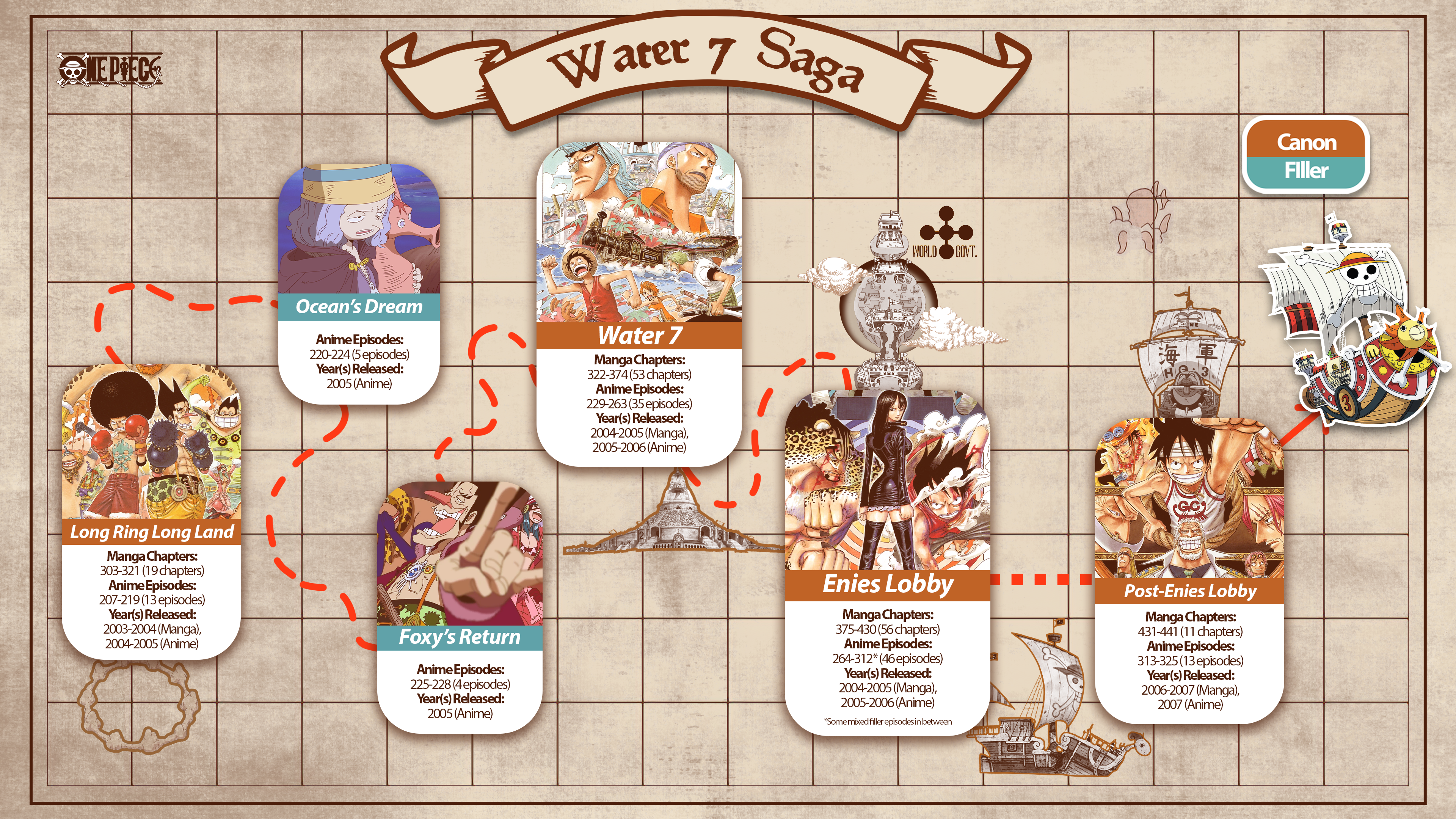 One Piece | Water 7 Saga | Summary, Recap, & Review