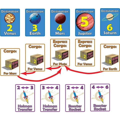 Rocket Jockey - Strategy Space Card Game for Family, and Adults (2-4 Players, Age 10+) - Mayfair Games